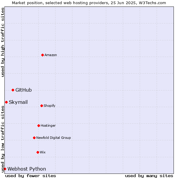 Market position of GitHub vs. Skymail vs. Webhost Python