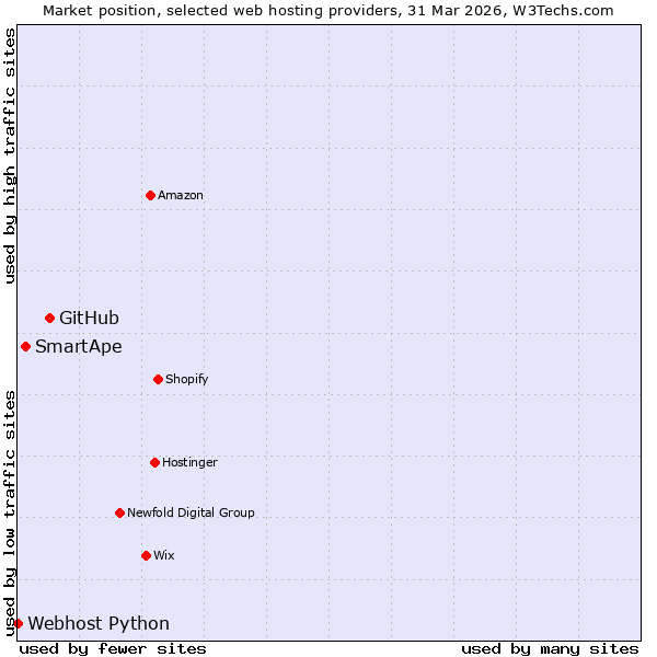 Market position of GitHub vs. SmartApe vs. Webhost Python