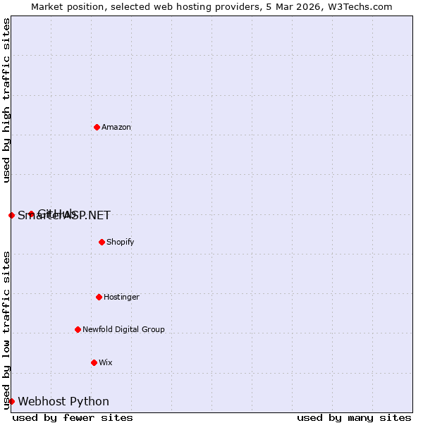 Market position of GitHub vs. SmarterASP.NET vs. Webhost Python