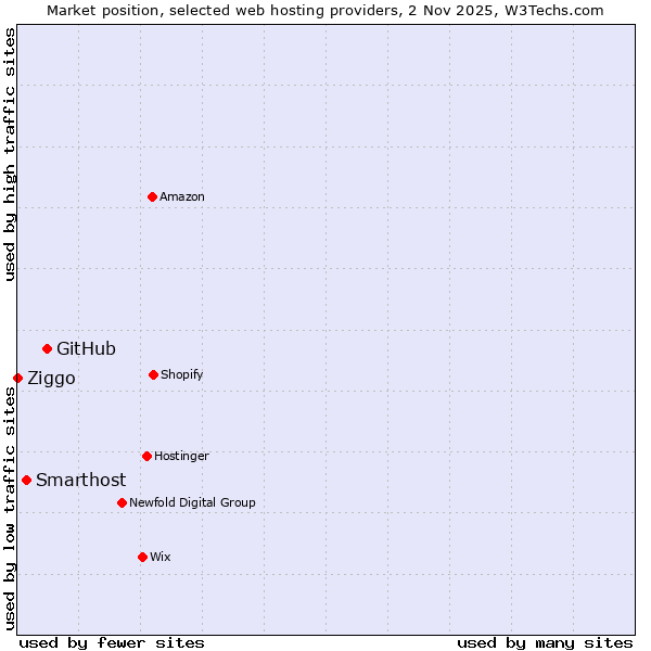 Market position of GitHub vs. Smarthost vs. Ziggo