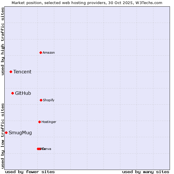 Market position of GitHub vs. Tencent vs. SmugMug