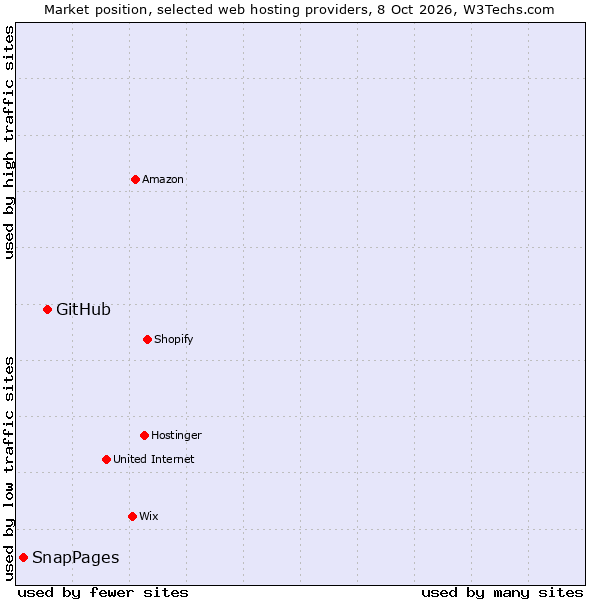 Market position of GitHub vs. SnapPages