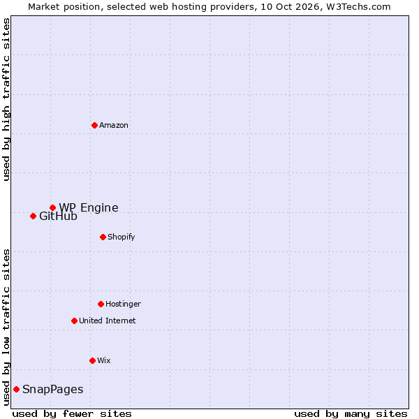 Market position of WP Engine vs. GitHub vs. SnapPages