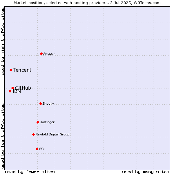 Market position of GitHub vs. Tencent vs. IBM