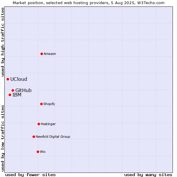 Market position of GitHub vs. IBM vs. UCloud