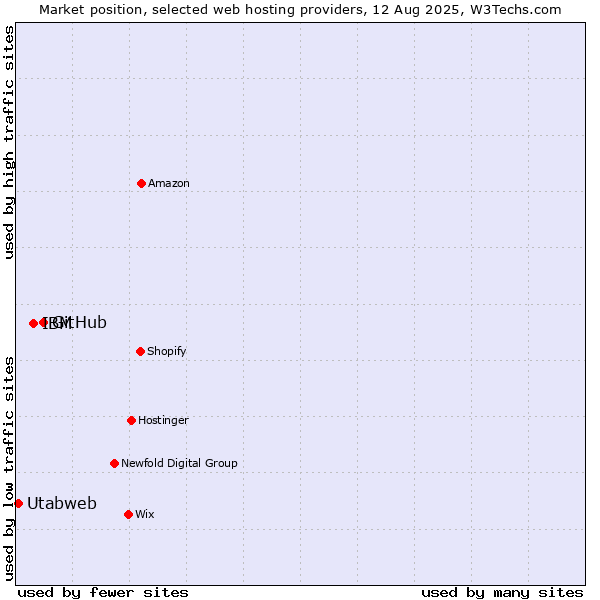 Market position of GitHub vs. IBM vs. Utabweb
