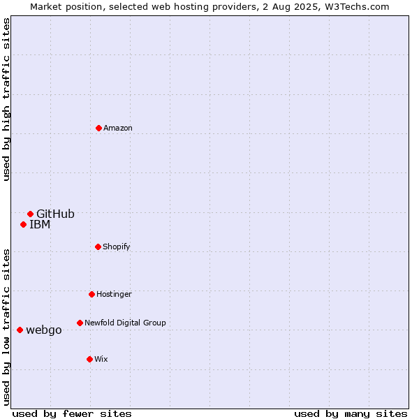 Market position of GitHub vs. IBM vs. webgo