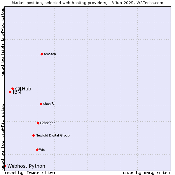 Market position of GitHub vs. IBM vs. Webhost Python