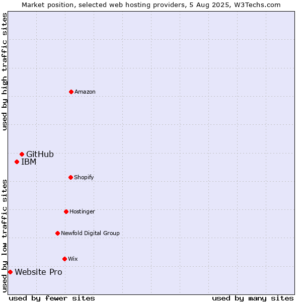 Market position of GitHub vs. IBM vs. Website Pro