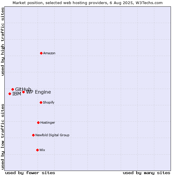 Market position of WP Engine vs. GitHub vs. IBM