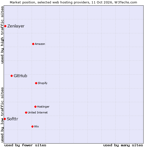 Market position of GitHub vs. Zenlayer vs. Softtr