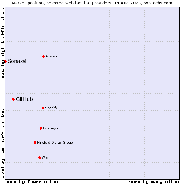Market position of GitHub vs. Sonassi