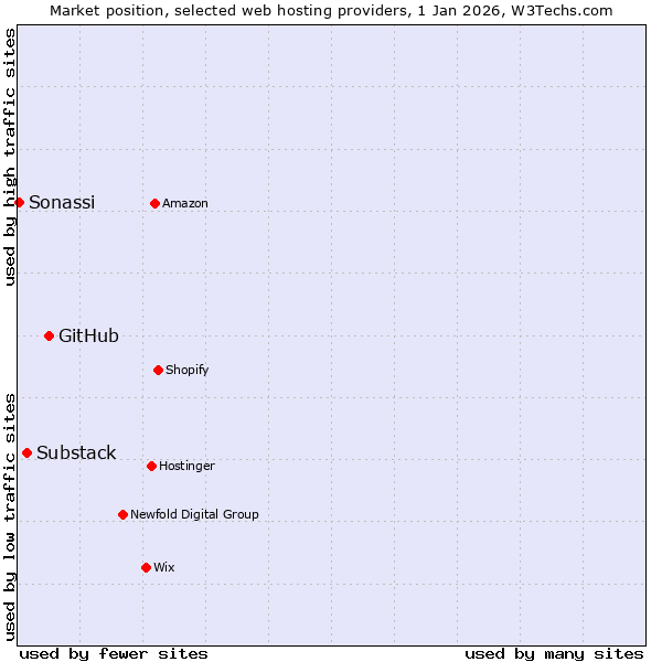 Market position of GitHub vs. Substack vs. Sonassi