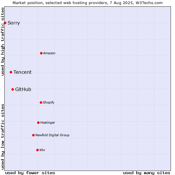 Market position of GitHub vs. Tencent vs. Sorry