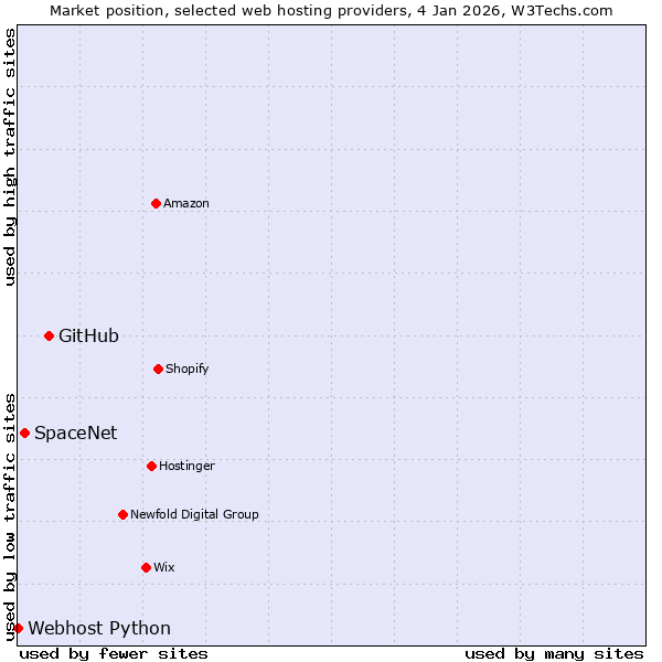 Market position of GitHub vs. SpaceNet vs. Webhost Python