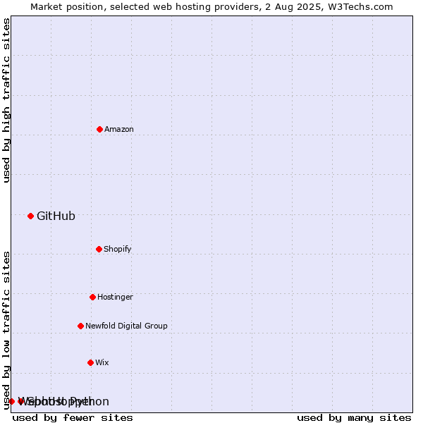 Market position of GitHub vs. SpotHopper vs. Webhost Python