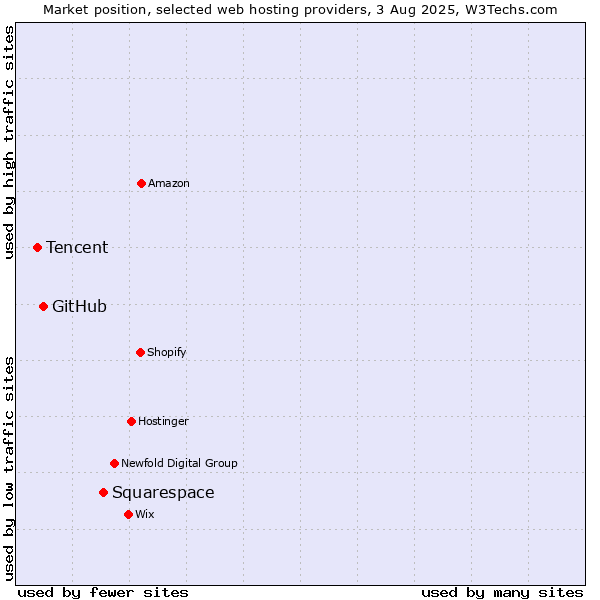 Market position of Squarespace vs. GitHub vs. Tencent