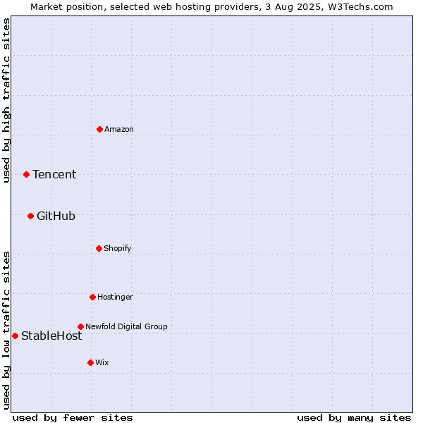 Market position of GitHub vs. Tencent vs. StableHost