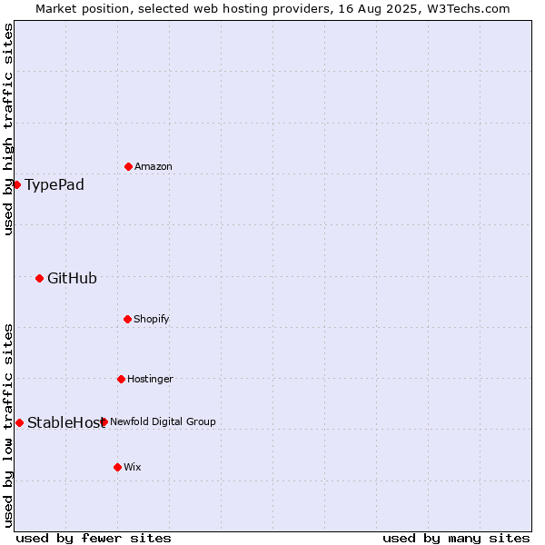 Market position of GitHub vs. StableHost vs. TypePad