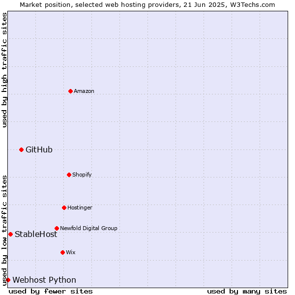 Market position of GitHub vs. StableHost vs. Webhost Python