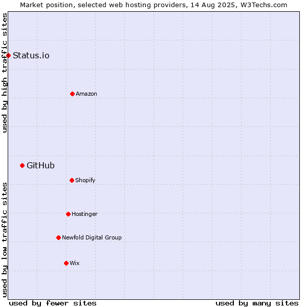 Market position of GitHub vs. Status.io