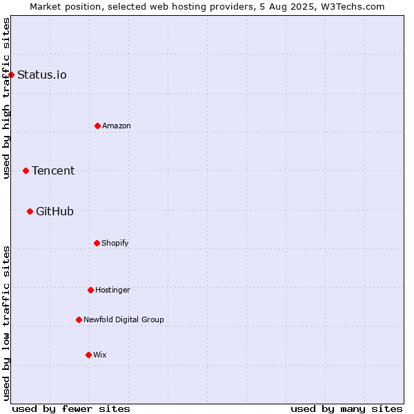Market position of GitHub vs. Tencent vs. Status.io