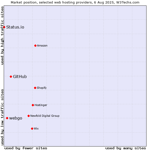 Market position of GitHub vs. webgo vs. Status.io