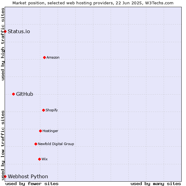 Market position of GitHub vs. Status.io vs. Webhost Python
