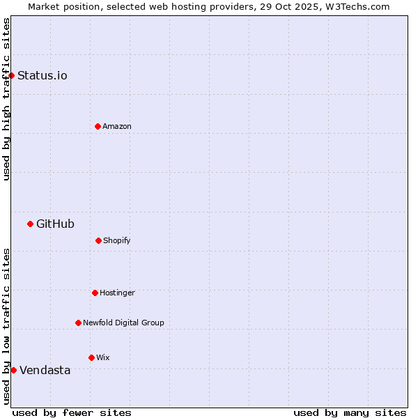 Market position of GitHub vs. Vendasta vs. Status.io
