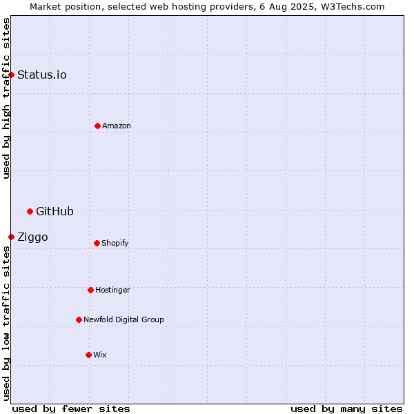 Market position of GitHub vs. Ziggo vs. Status.io
