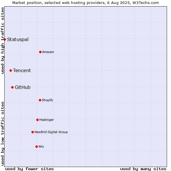 Market position of GitHub vs. Tencent vs. Statuspal