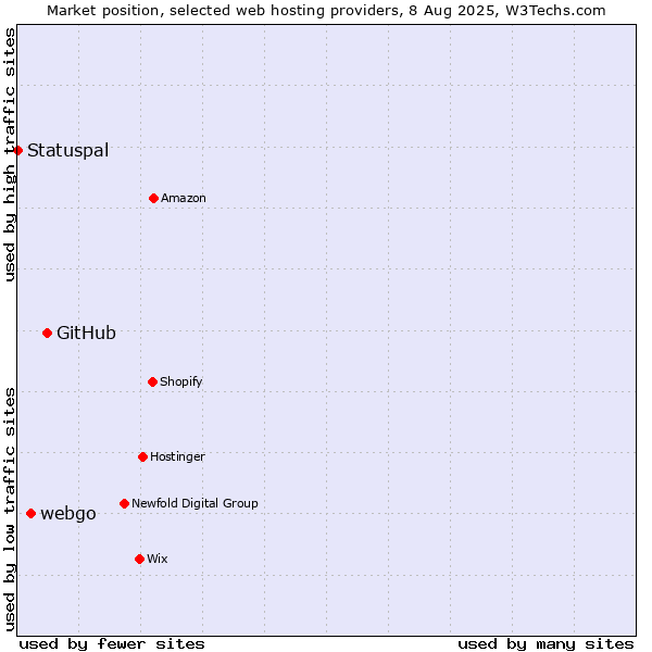 Market position of GitHub vs. webgo vs. Statuspal