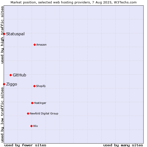 Market position of GitHub vs. Ziggo vs. Statuspal