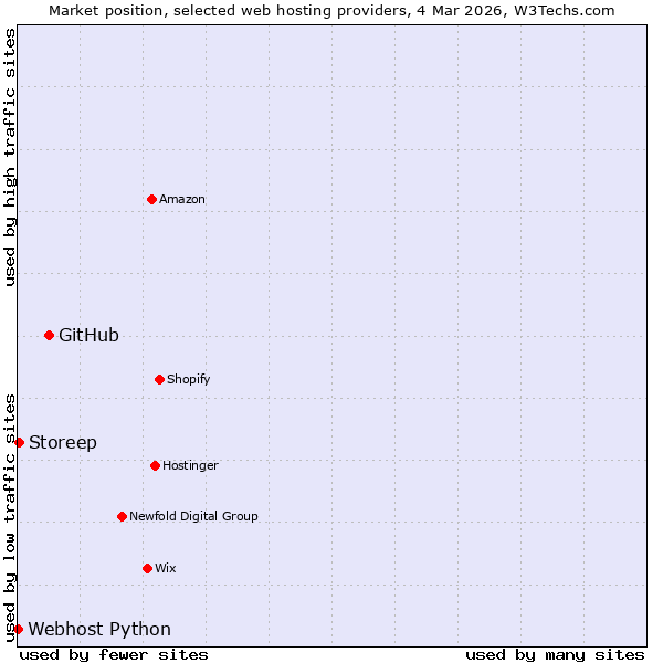 Market position of GitHub vs. Storeep vs. Webhost Python