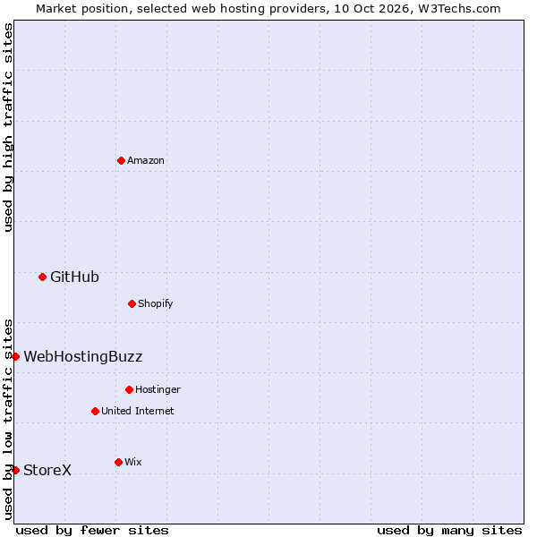 Market position of GitHub vs. StoreX vs. WebHostingBuzz