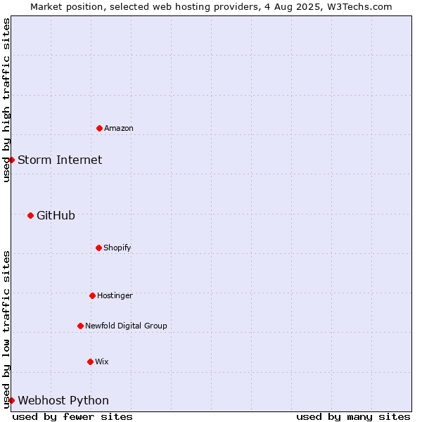 Market position of GitHub vs. Storm Internet vs. Webhost Python