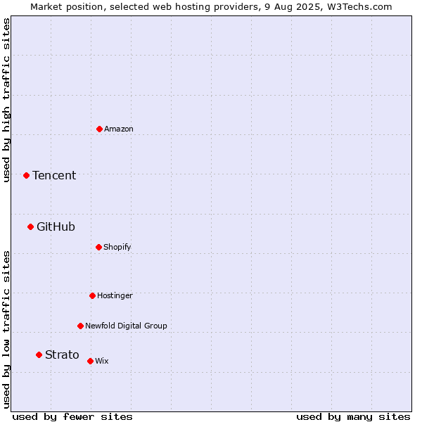 Market position of Strato vs. GitHub vs. Tencent