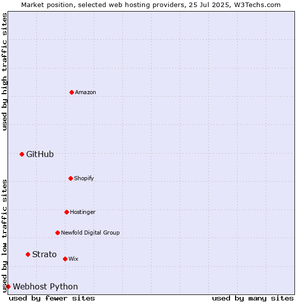 Market position of Strato vs. GitHub vs. Webhost Python