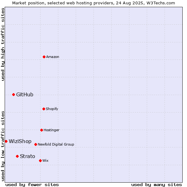 Market position of Strato vs. GitHub vs. WiziShop