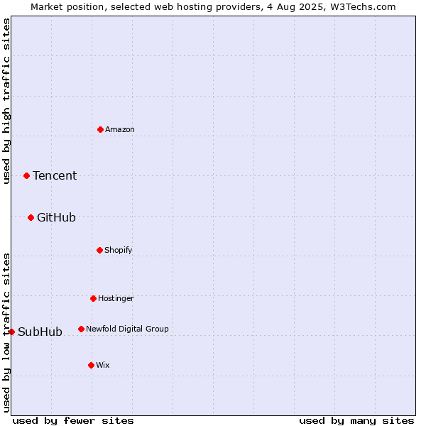 Market position of GitHub vs. Tencent vs. SubHub