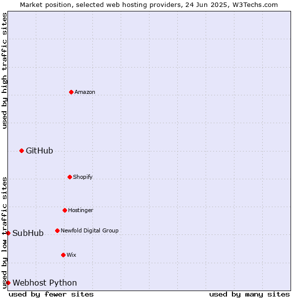 Market position of GitHub vs. Webhost Python vs. SubHub