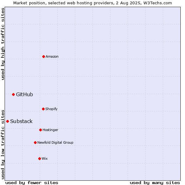 Market position of GitHub vs. Substack