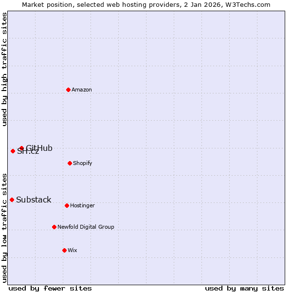 Market position of GitHub vs. SH.cz vs. Substack