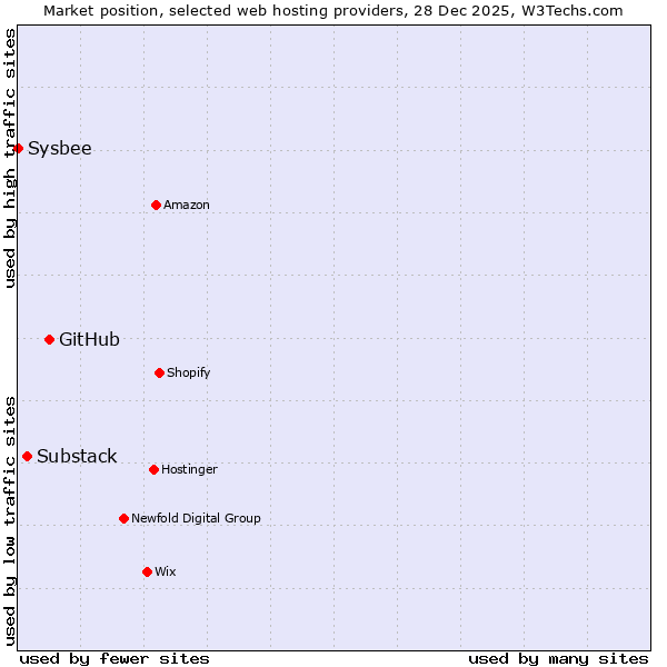 Market position of GitHub vs. Substack vs. Sysbee