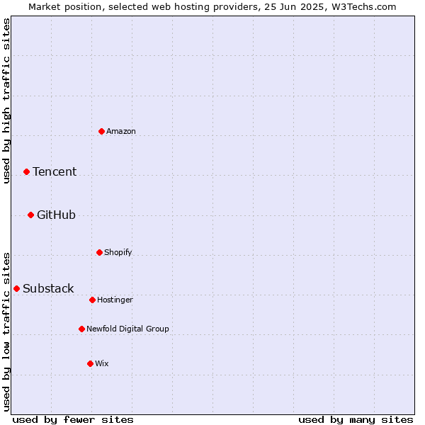 Market position of GitHub vs. Tencent vs. Substack