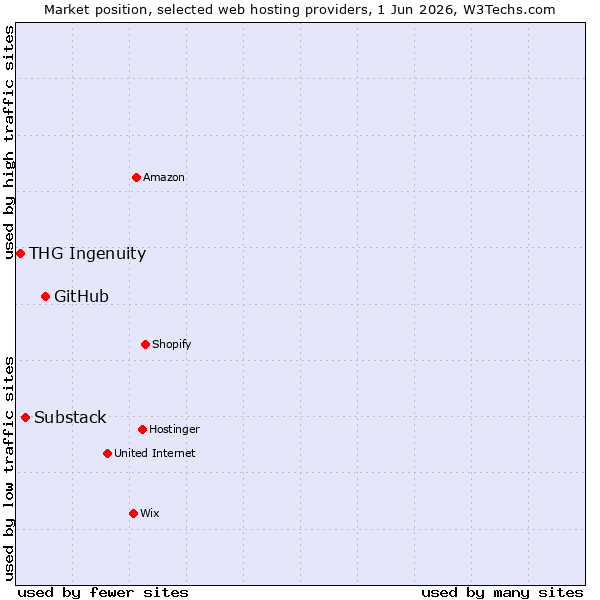 Market position of GitHub vs. Substack vs. THG Ingenuity