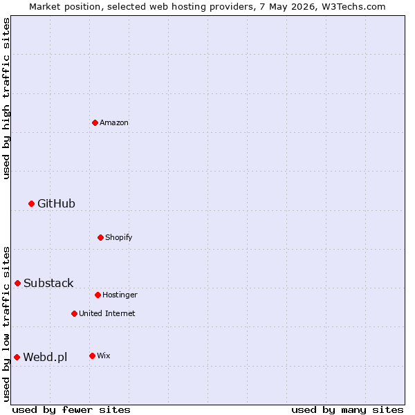Market position of GitHub vs. Substack vs. Webd.pl
