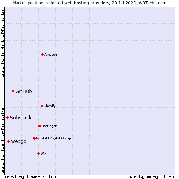 Market position of GitHub vs. webgo vs. Substack