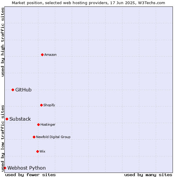Market position of GitHub vs. Substack vs. Webhost Python