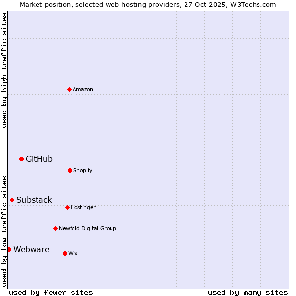 Market position of GitHub vs. Substack vs. Webware